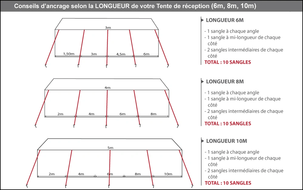 conseils d'ancrage pour tente de réception