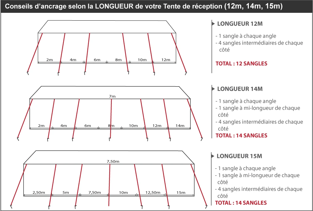 conseils d'ancrage pour tente de réception